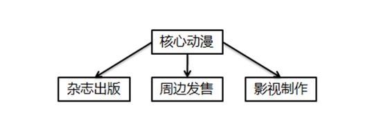  IP興起后如何進化？
