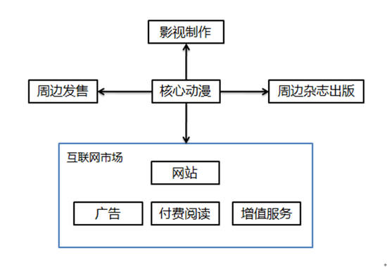  IP興起后如何進化？