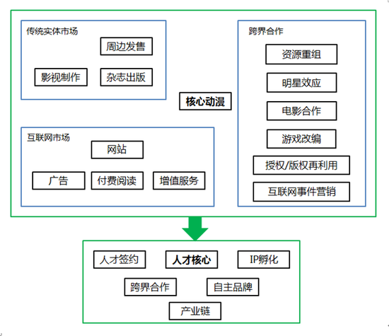  IP興起后如何進化？