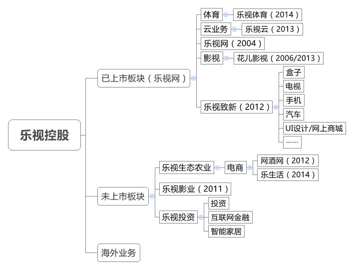 互聯(lián)網(wǎng)生態(tài)農(nóng)業(yè)會是樂視的邊界嗎？