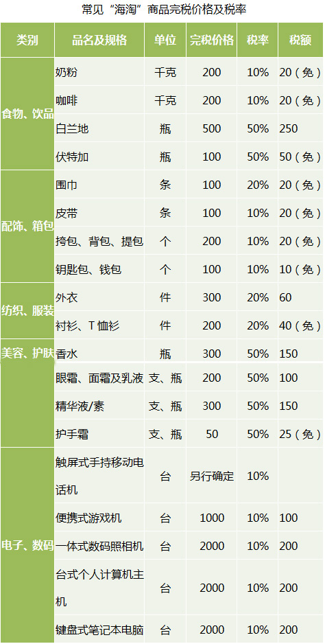 海淘購物關稅怎么算？