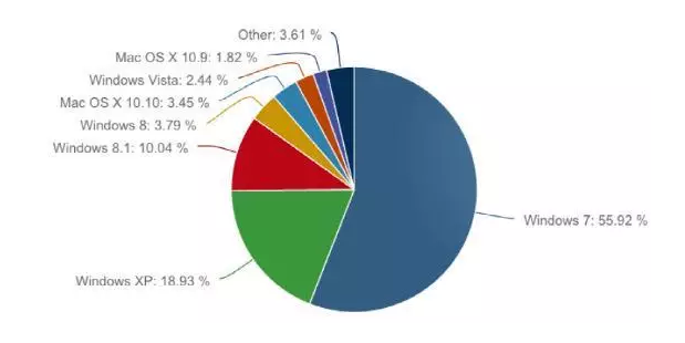 當(dāng)我們討論Win 10免費時，微軟在盤算什么？