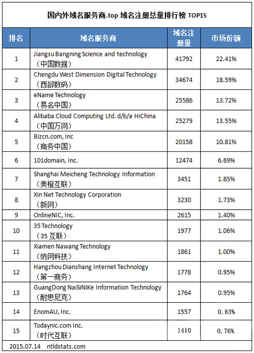 top域名注冊(cè)排行榜 top域名注冊(cè)排行榜