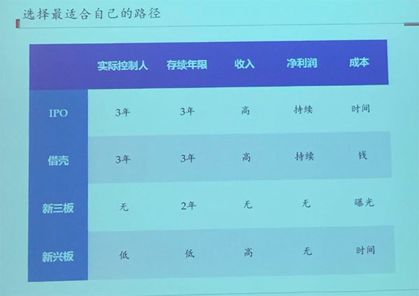 創(chuàng)業(yè)者如何選擇新三板和創(chuàng)業(yè)板？