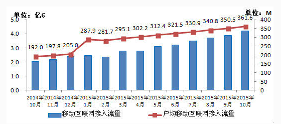 流量不清零真的會影響運營商營收嗎？