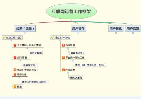 互聯(lián)網(wǎng)運營