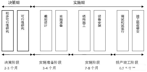 圖2數(shù)據中心的基本建設周期