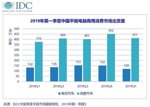 中國(guó)平板電腦市場(chǎng)出貨量約531萬(wàn)臺(tái)，同比增長(zhǎng)4.5%，連續(xù)四個(gè)季度保持上漲