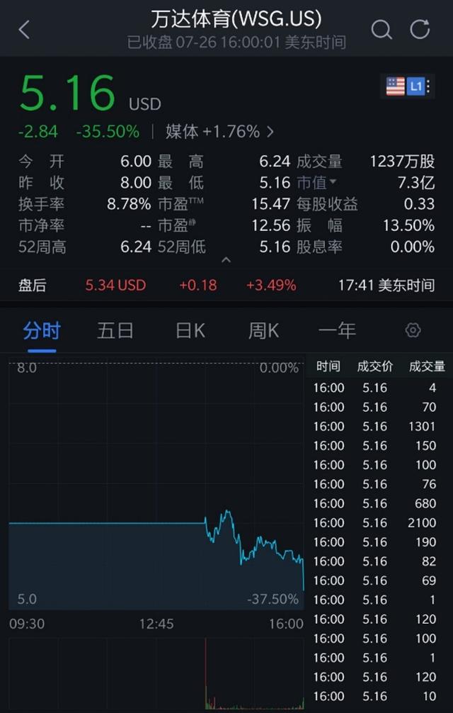 萬(wàn)達(dá)體育IPO破發(fā) 萬(wàn)達(dá)體育沖擊美股“出師不利”
