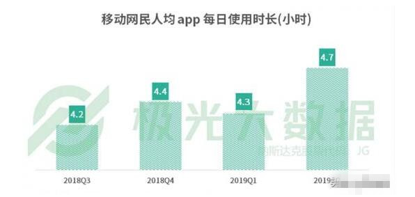 網(wǎng)民人均56款A(yù)PP 每日花費(fèi)4.7小時(shí)玩手機(jī)在干什么？