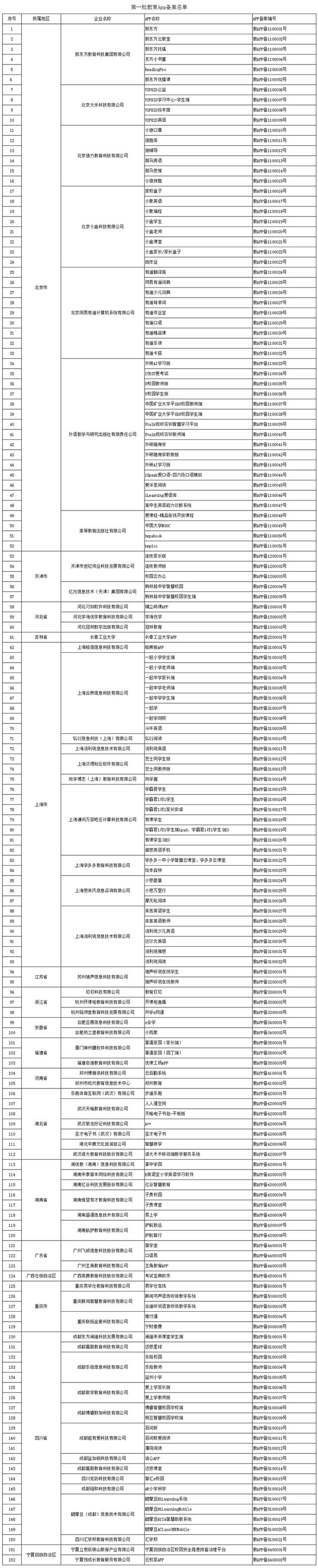 首批152款教育App獲得通過 覆蓋課堂教學(xué)、課后練習(xí)、網(wǎng)校直播等多種類型