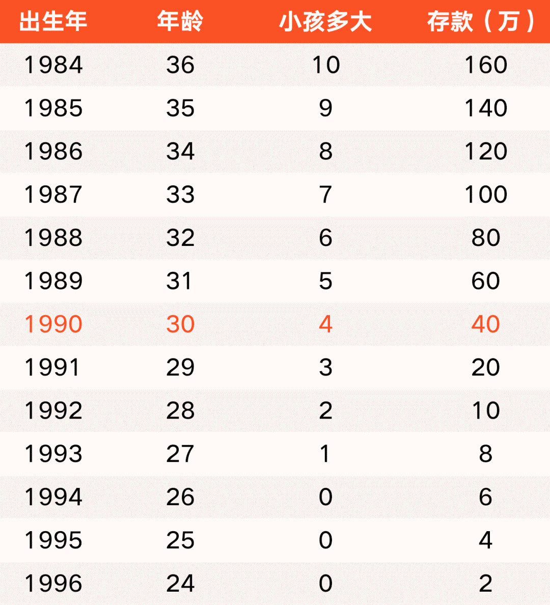 第一批90后30歲了 2019年年齡存款對照表達(dá)標(biāo)了嗎?