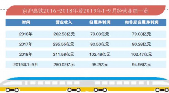 京滬高鐵上市首秀 股價(jià)大漲去年日賺超3000萬元